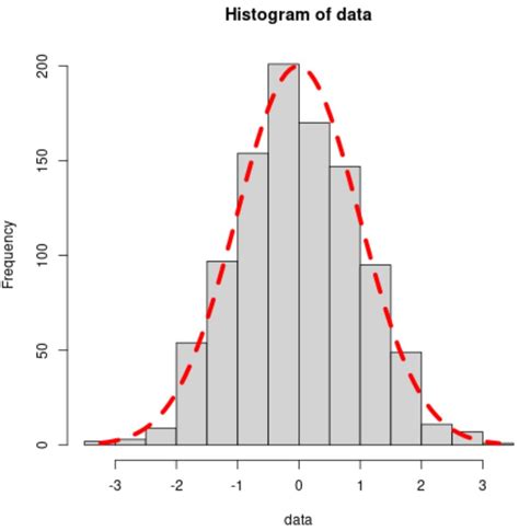 How To Overlay Normal Curve On Histogram In R 2 Examples Statology