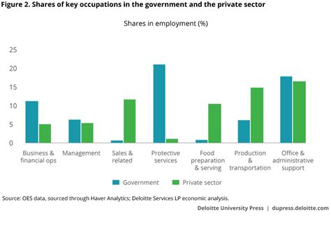 How Is The Government Workforce Similar To The Private Sector Deloitte University Press