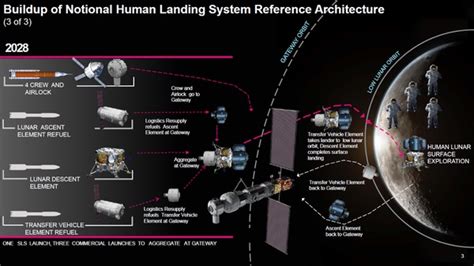 The Space Review Nasas Flawed Plan To Return Humans To The Moon