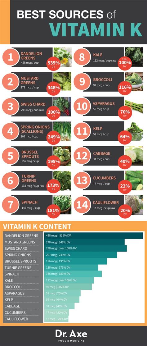 Food Infographic Vitamin K Rich Foods Sources Infographic Table Apex