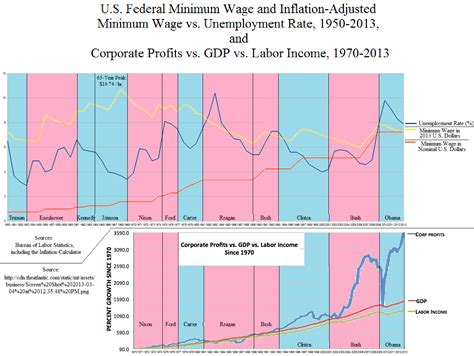 The Aquarian Agrarian Inflation Adjusted Minimum Wage Vs Unemployment