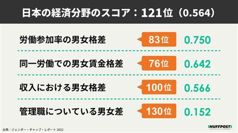ジェンダーギャップ指数2022、日本は116位。政治・経済分野の格差大きく、今回もg7最下位 ハフポスト news