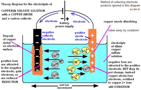 Electrolysis Gcse Chemistry Combined Science Aqa Revision Study