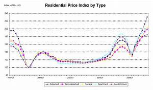Singapore Residential Price Index Chart Of Residential Property Price