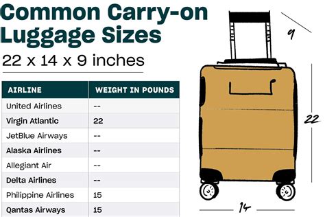 Cabin allowance is not in terms of weight. A Carry-on Luggage Size Guide by Airline | Travel + Leisure