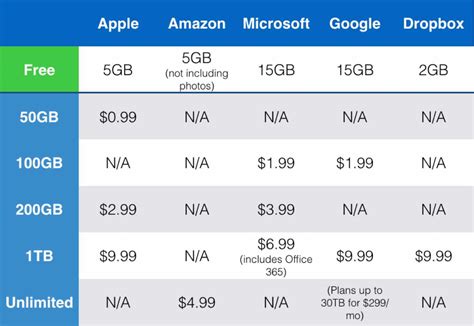 Do you have an icloud plan? Cheaper iCloud storage plans launch - Six Colors
