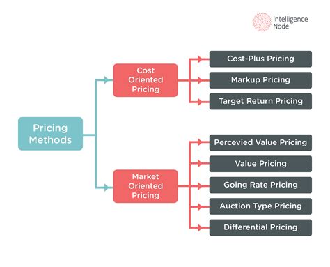 Want A Thriving Business Focus On Pricing Methods