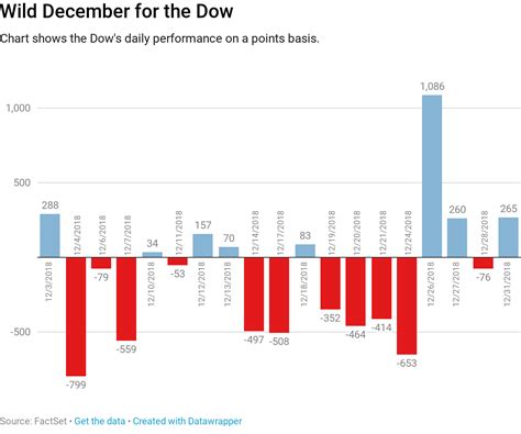 Live charts uk is a provider of stock market charts for daytrading. US stocks post worst year in a decade as the S&P 500 falls ...