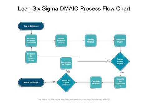 Lean Six Sigma Dmaic Process Flow Chart Templates Powerpoint Slides Ppt Presentation