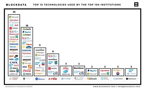 81 Of Top 100 Companies Use Blockchain Technology Blockdata Research Shows