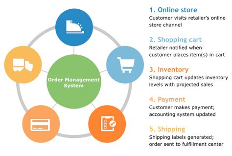 How Order Management Systems Help Streamline Ecommerce