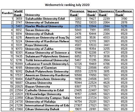 Hawler Medical University Hawler Medical University Ranking In