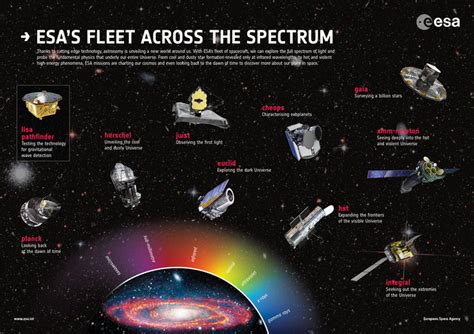 Space In Images 2017 09 Esas Fleet Across The Spectrum Poster 2017