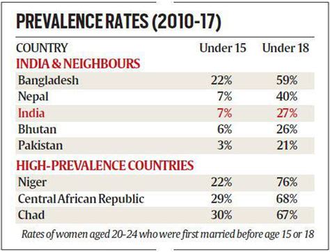 According to a state assembly written reply lau had asked for the state government to furnish statistics on marriage involving children under the age of 16 and also those between 16 and 18. Unicef Report: India drives child marriage drop in South ...