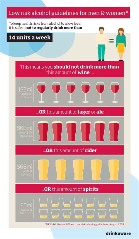 Uk Alcohol Guidelines The Chief Medical Officers Low Risk Drinking Recommendations Alcohol