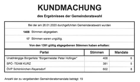 Das ergebnis der gemeinderatswahl 26.1.2020. Ergebnis der Gemeinderatswahl 2020 | Volkspartei
