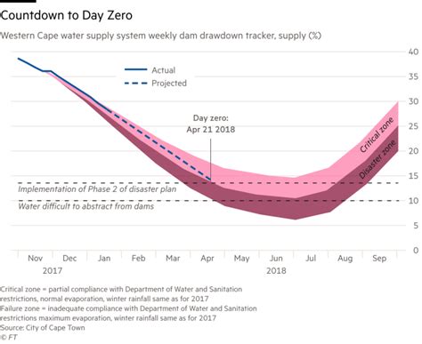 Cape Town Counts Down To Day Zero As Water Supply Evaporates