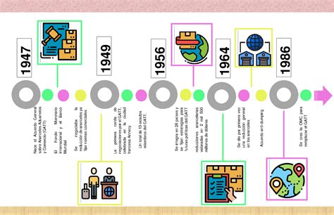 Linea DEL Tiempo DE LOS Origenes DEL GATT A LA OMC Nace El Acuerdo