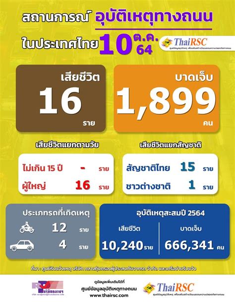 [MOJO THAI NEWS] #รายงาน #โรคตายคาถนน ประจำวันที่ 10 ต.ค. 2564 ...
