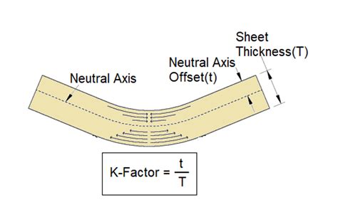 Sheet Metal K Factor With Calculator And Formula