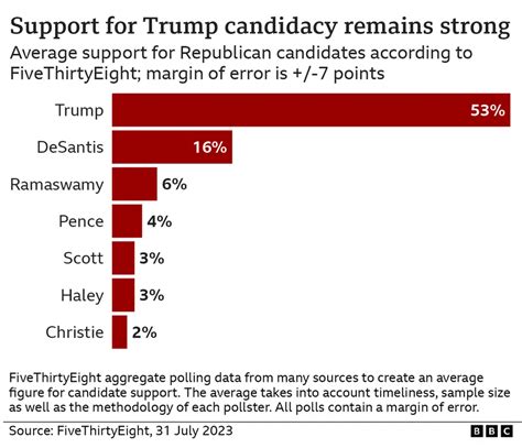 why trump s poll lead went up after criminal indictments