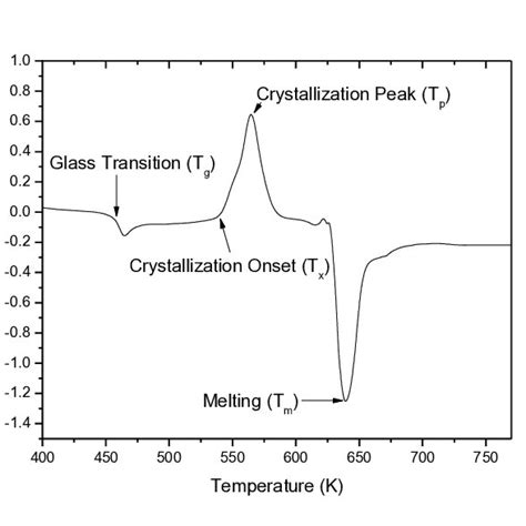 Pdf Thermal Properties Of Chalcogenide Glasses