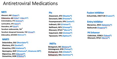 Antiretroviral Medication Names And 3 Letter Abbreviations Grepmed