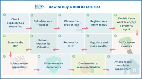 Easy Step By Step Guide To Hdb Resale Procedure 2023