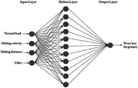 A Schematic Illustration Of An Artificial Neural Network Download