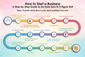 How To Start A Business From Ground Zero To A 9 Figure Exit