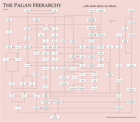 The Pagan Hierarchy