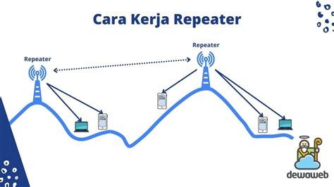 Apa Itu Repeater Pengertian Fungsi Dan Perbedaannya Dengan Router