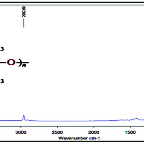 Shows Ftir Spectra Of Neat Silicone Rubber And Srpmma Polymer Blend