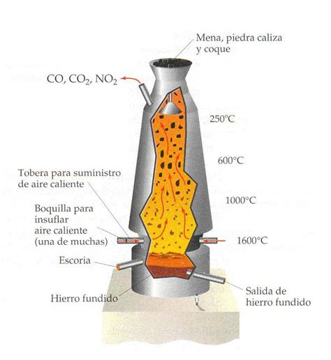 Metalurgia Del Hierro Quimica Quimica Inorganica