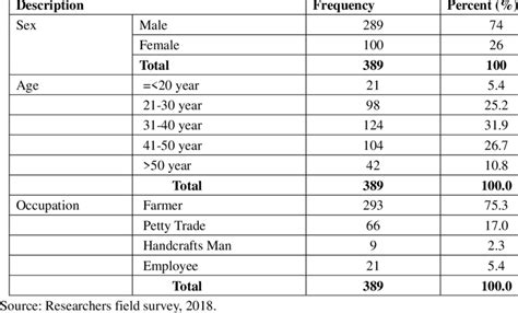 Sex Age And Occupation Of Respondents Download Scientific Diagram