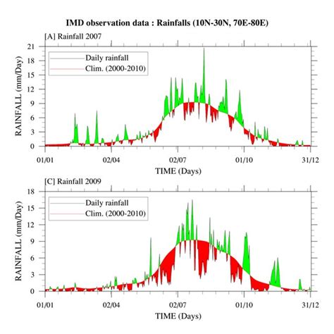 From climate data online, (see left menu: GPM satellite data (IMD) : A daily rainfall of 2017 (JAS ...