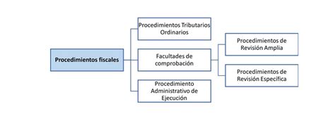 Clase Digital Procedimientos Fiscales Licenciatura En Contador P Blico