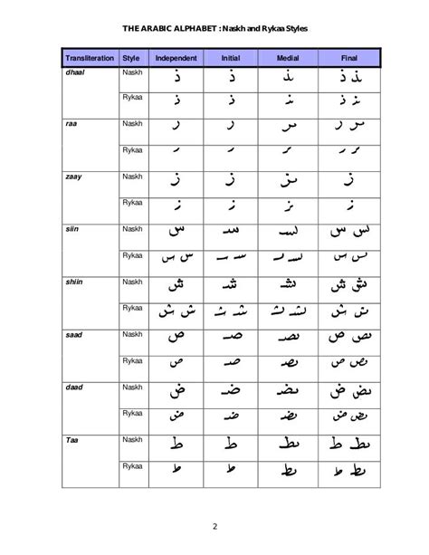 Arabic Alphabet Tables