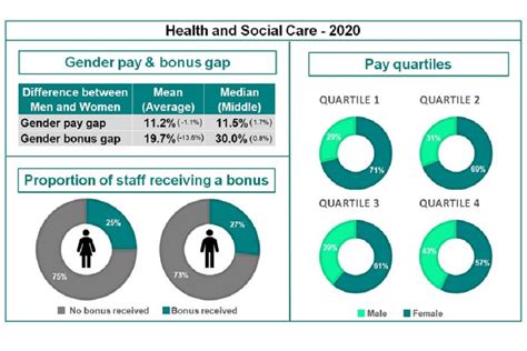 Dhsc Gender Pay Gap Report And Data Gov Uk