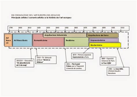 El Modernisme Eix Cronològic Del Modernisme