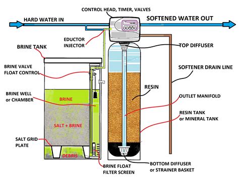 Industrial Water Softener Parts Benefits Applications And Diagram