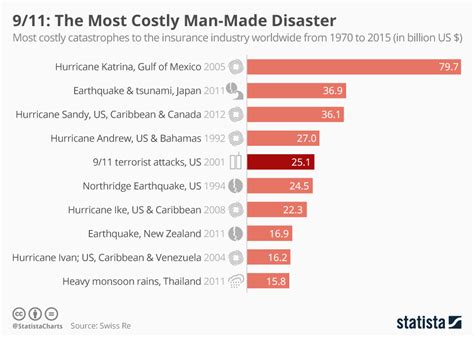 The world red cross day is celebrated every year on may 8. Types Of Manmade Disasters In India - Images All Disaster ...