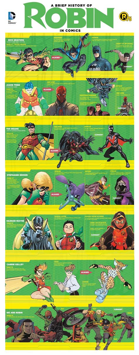 Dcs A Brief History Of Robins In Comic Books Infographic Dc Comics
