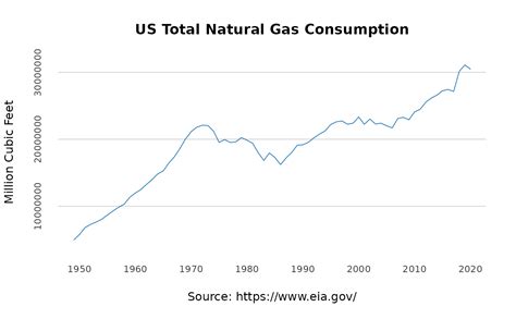 US Annual Total Natural Gas Consumption Us Total USgas