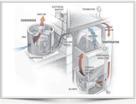 The air from your home blows across the heat exchanger and is warmed. Hvac Systems new: Air Flow Diagram Hvac System