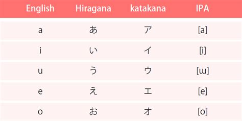 Your Complete Guide To Basic Japanese Pronunciation And Grammar Rules
