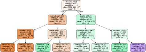 It is a supervised machine learning technique where the data is continuously split according in this blog post, we are going to learn about the decision tree implementation in python, using the scikit learn package. Decision Tree Algorithm for Multiclass problems using ...
