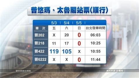 临汾 朔州 运城 吕梁 乌海 阿拉善盟 朝阳 通化 白山 辽源 四平 白城 黑河 绥化 伊春 鸡西 鹤岗 七台河 佳木斯 双鸭山 滁州 德州 聊城 漯河 周口 荆. 普悠瑪太魯閣號站票 開賣首週末15班掛零 | 公視新聞網
