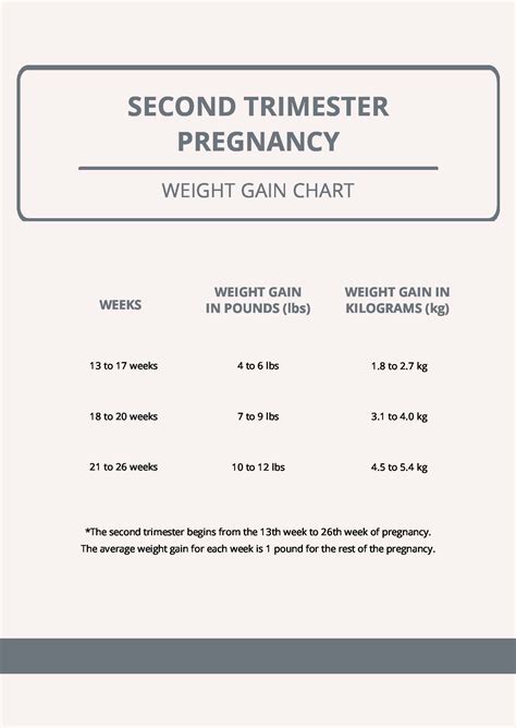 weight gain pregnancy chart by trimester