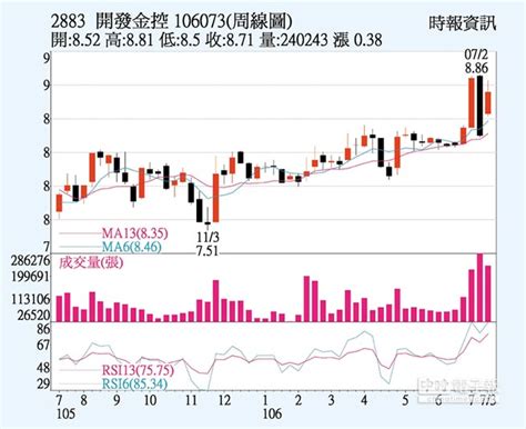 Maybe you would like to learn more about one of these? 開發金 併購題材發酵 - 證券．權證 - 工商時報